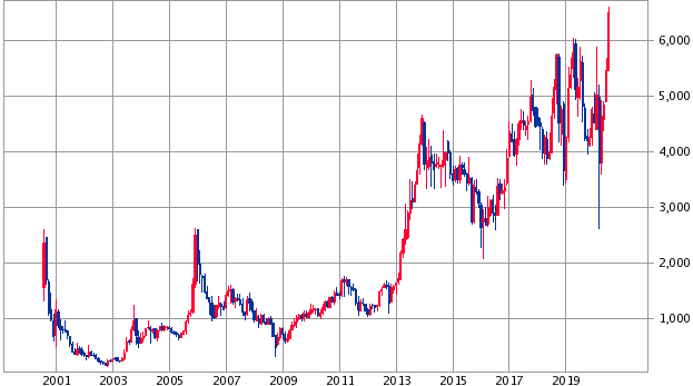 100 バイオ燃料