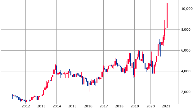 ソフトバンクグループの株価予想！上昇する理由とは│関原大輔 マネー 