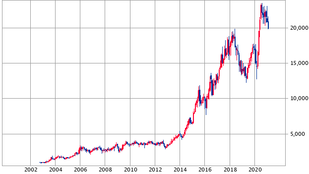 株価上昇率の高いおすすめ銘柄ランキング６選│関原大輔 マネープラン