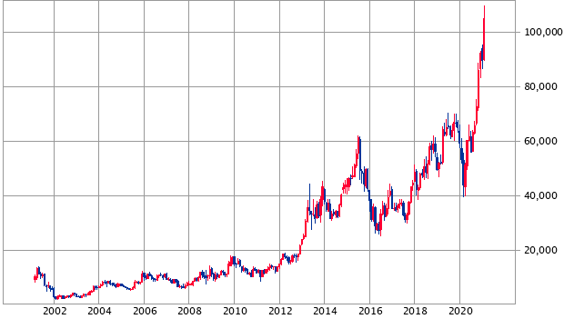 株価上昇率の高いおすすめ銘柄ランキング６選│関原大輔 マネープラン