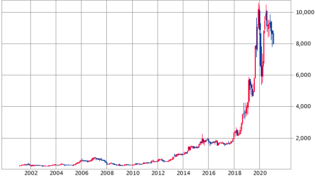 株価上昇率の高いおすすめ銘柄ランキング６選│関原大輔 マネープラン