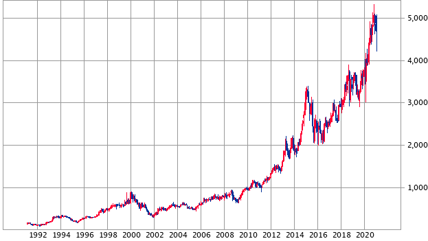 株価上昇率の高いおすすめ銘柄ランキング６選│関原大輔 マネープラン