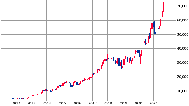 キーエンスの株価を予想 上昇が続く５つの理由